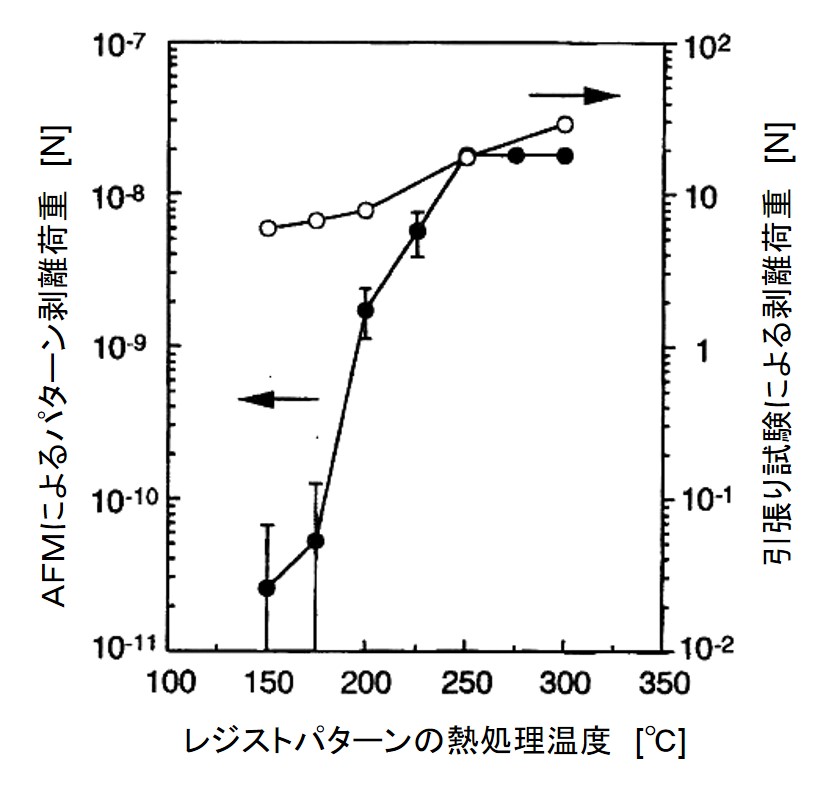 レジストパターンの破壊荷重のレジスト熱処理温度依存性