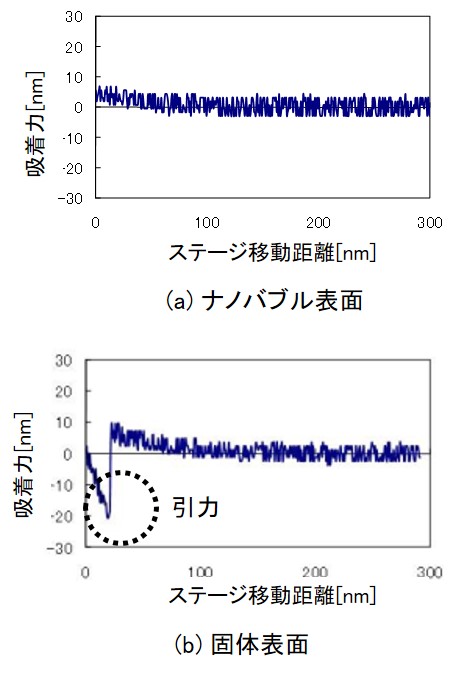 ナノ気泡および固体表面でのフォースカーブ