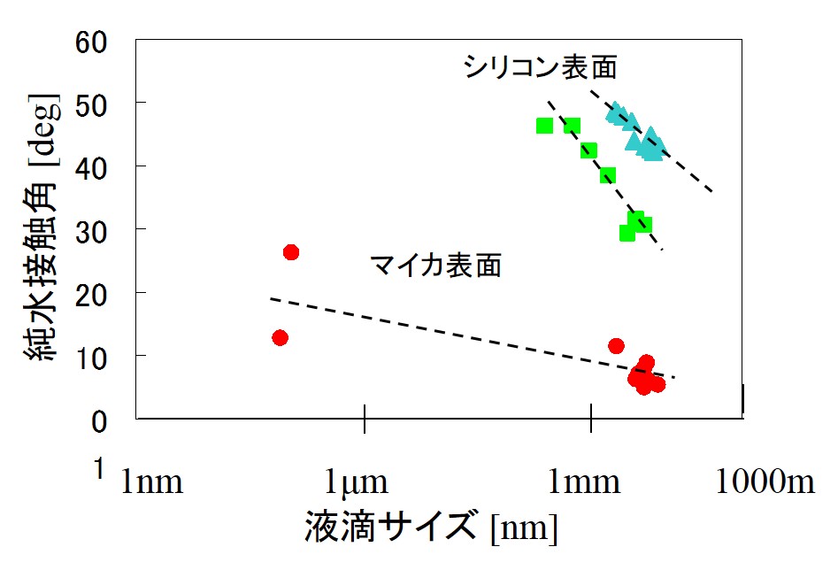 純水液滴のサイズ依存性