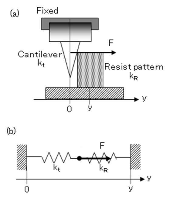 レジストパターンとAFM探針との連結ばねモデル
