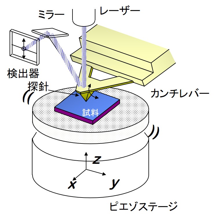 ＡＦＭ装置の基本構成