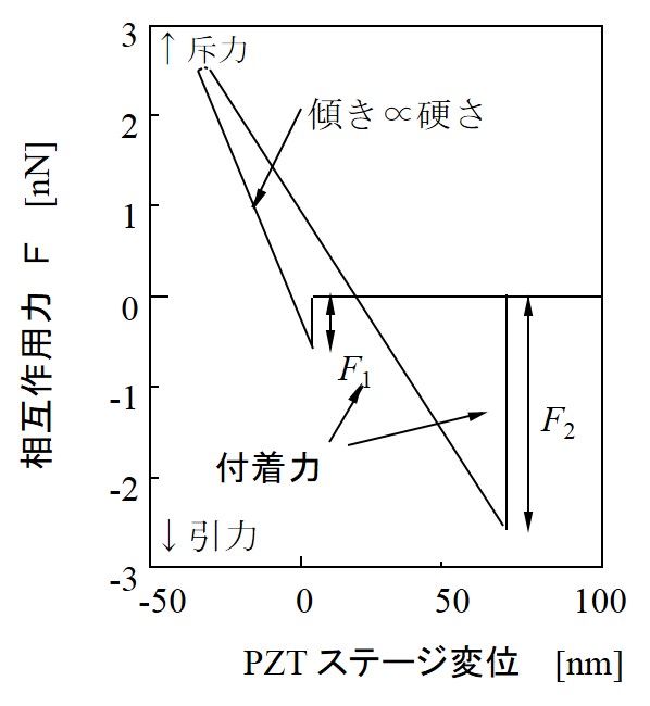 フォースカーブ