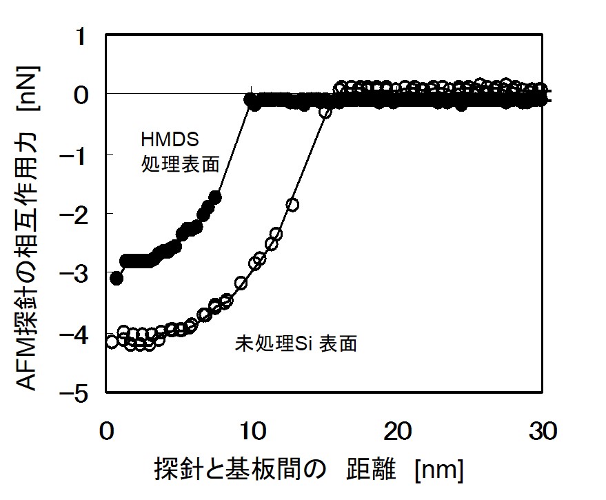 ＡＦＭにより測定した親水化および疎水化Ｓｉ表面での相互作用