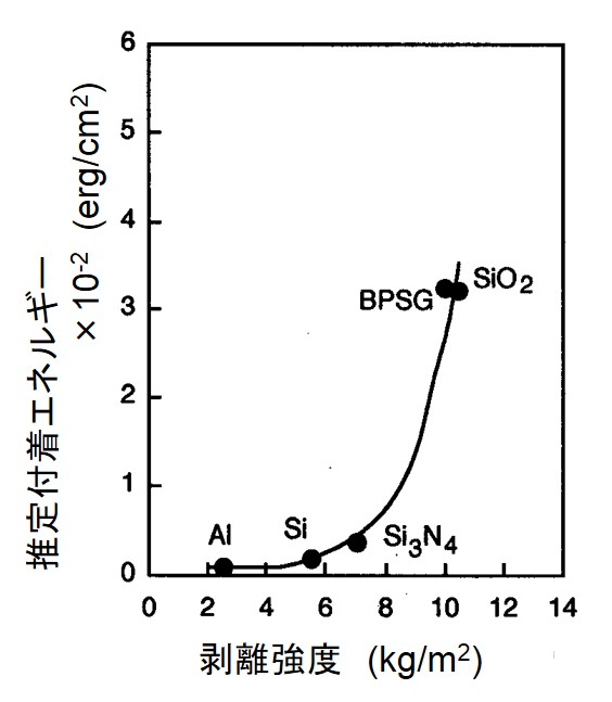 推定付着エネルギーと剥離強度との相関