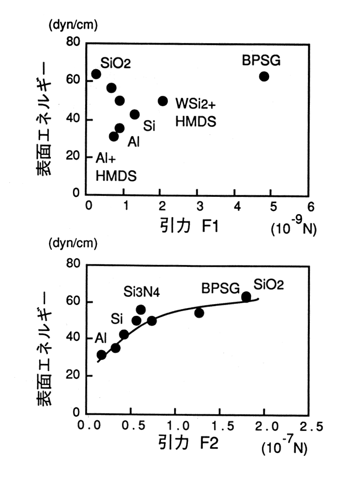 探針の引力と表面エネルギーとの相関