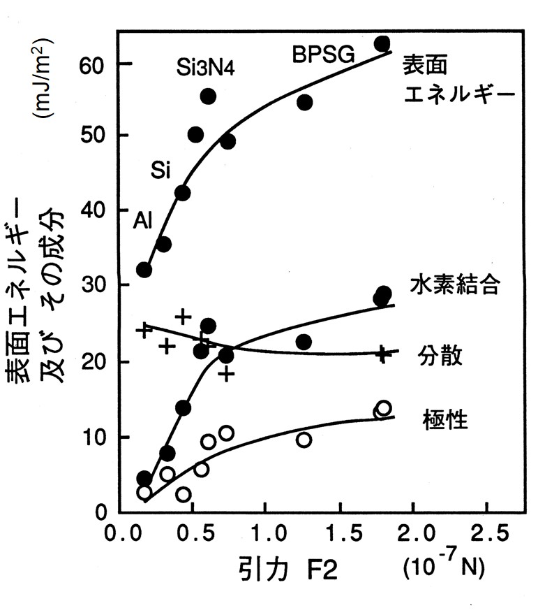 引力F2と表面エネルギー成分との相関