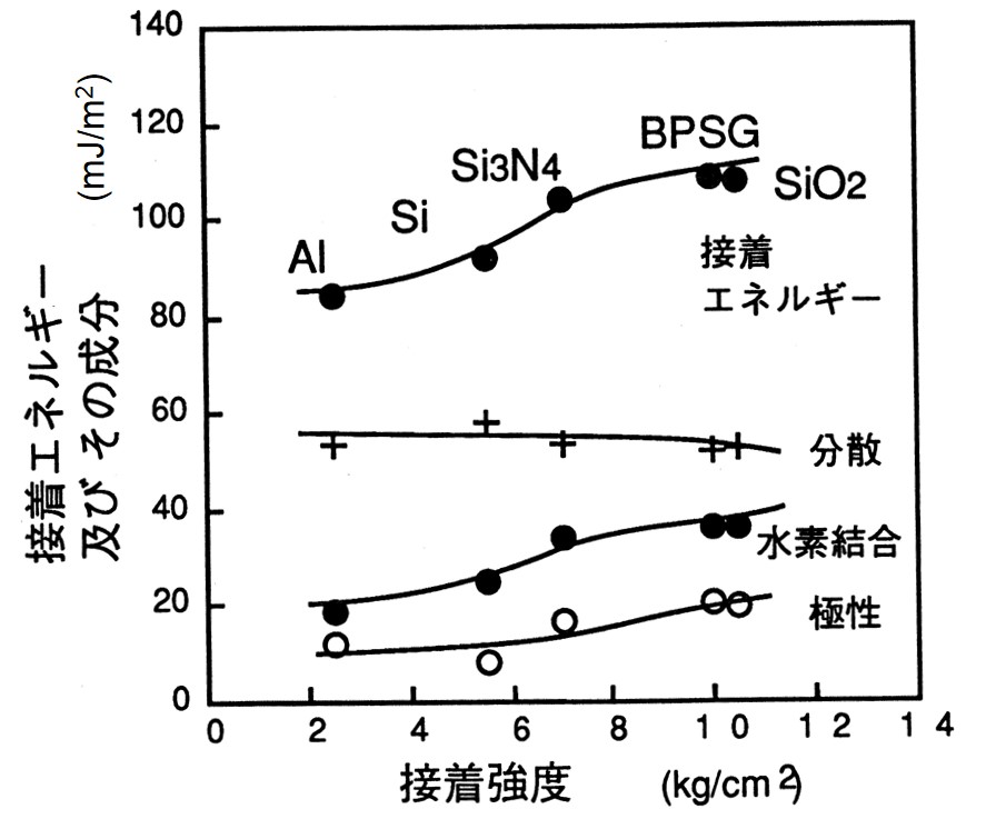 接着強度と接着エネルギーとの相関