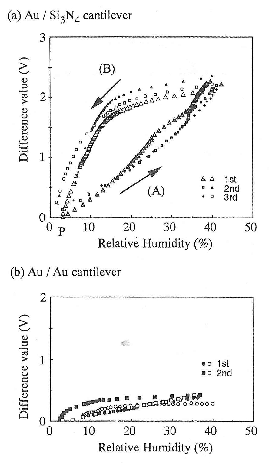 各カンチレバーによる湿度変化への応答性