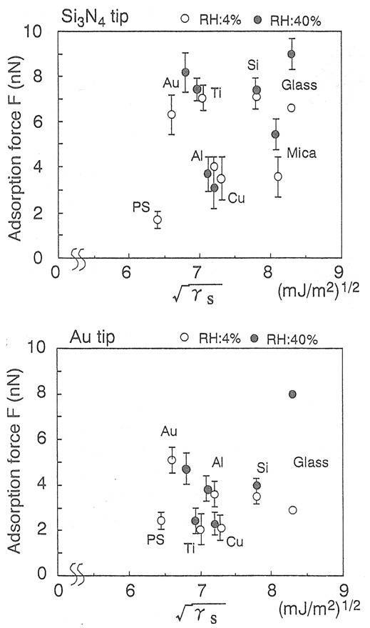 基板の表面エネルギーと吸着力