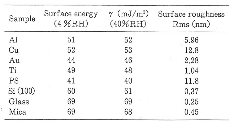 各基板の表面エネルギーと表面粗さ