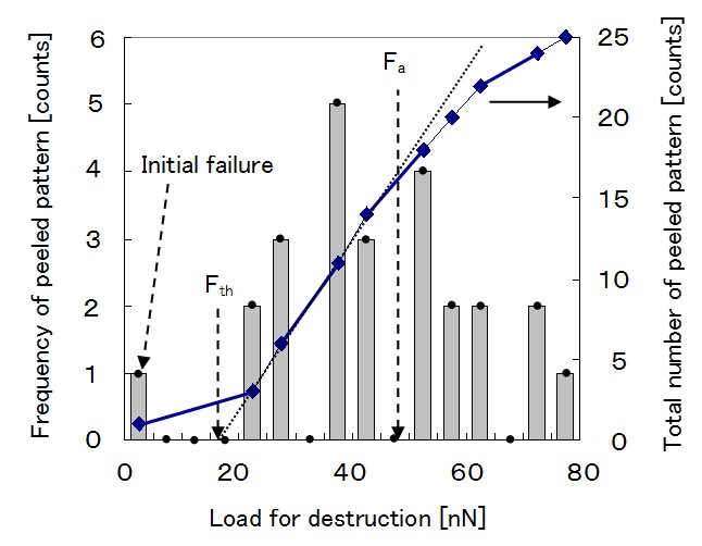 KrFレジストの剥離荷重と剥離数との関係