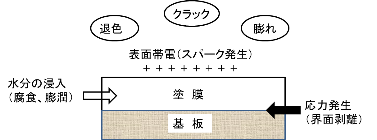 塗膜のトラブル、不良、故障