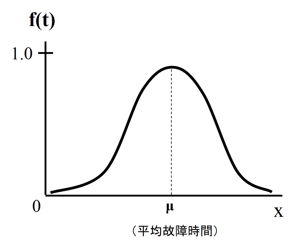 正規分布