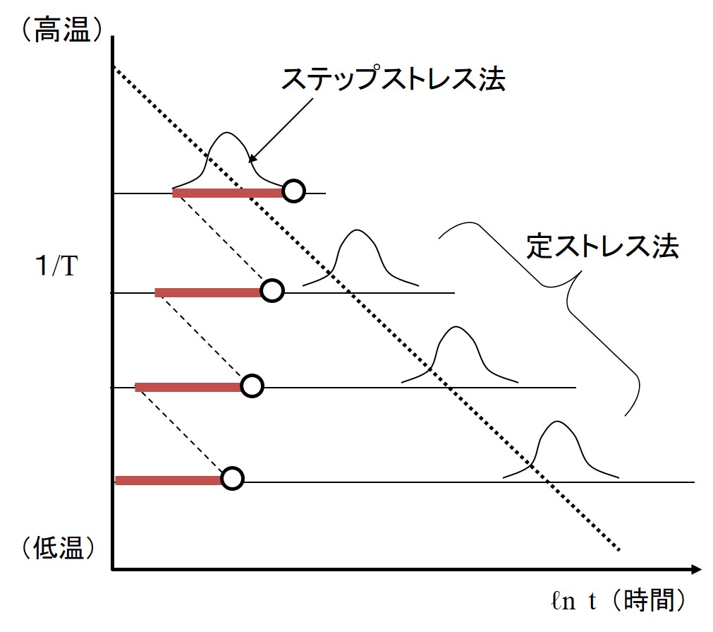 ステップストレス法と定ストレス法ステップストレス法と定ストレス法