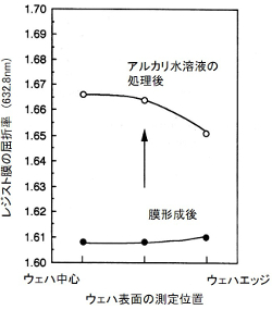 レジスト膜の屈折率のウェハ半径方向の分布