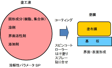 塗膜形成と乾燥