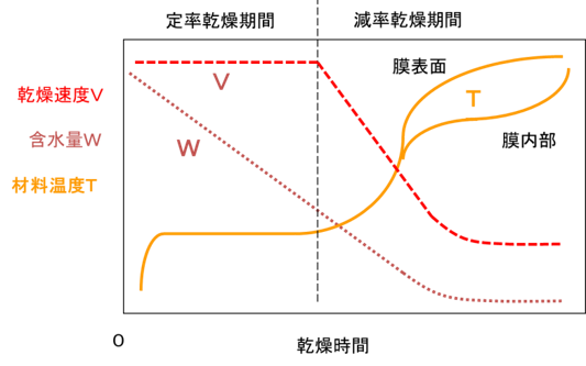乾燥期間と乾燥速度