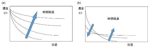 (a)濃度差拡散（拡散種が無限に存在）(b)拡散種が有限の場合（通常乾燥に相当）