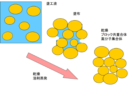 塗膜の乾燥