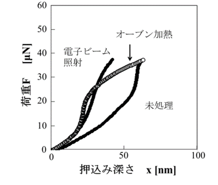 ＡＦＭによる硬さ試験（40μN）