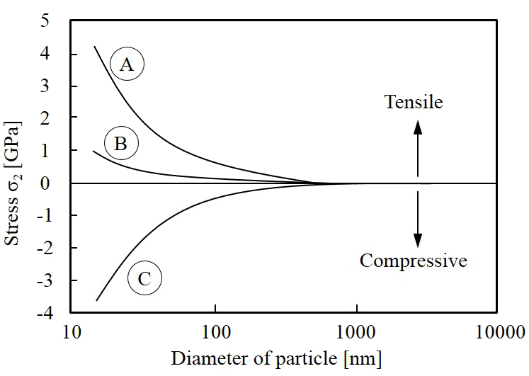 ＰＳＬ球内の応力の粒径依存性