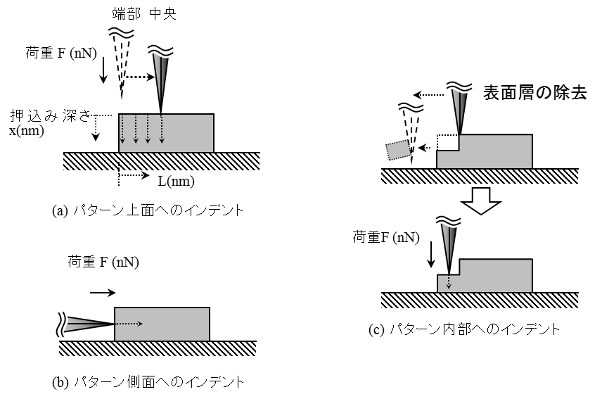 AFMによるレジストパターンへのインデンテーション試験