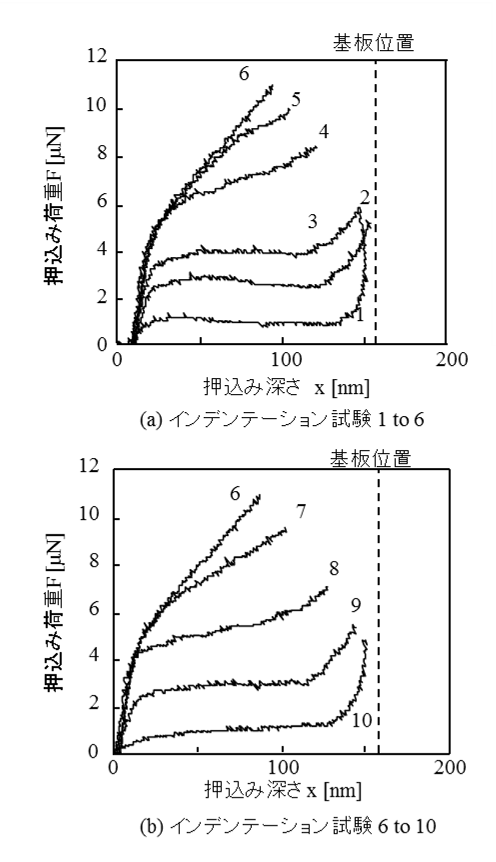 レジストパターン表面での荷重曲線(各曲線の番号はインデント位置を示す)