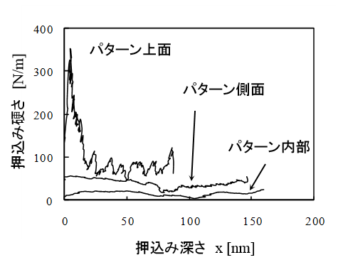 レジストパターンの各位置における硬さ分布