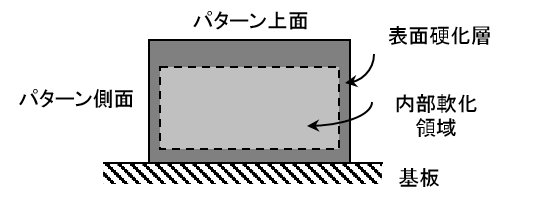 レジストパターン断面での硬化層モデル