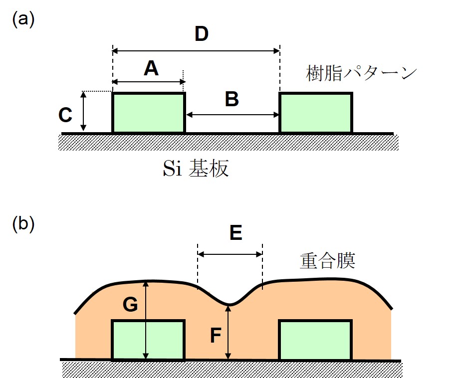 周期パターン上へのプラズマ重合膜の堆積