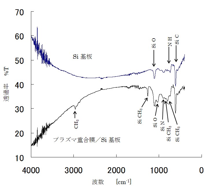 ＦＴ－ＩＲ法によるプラズマ重合膜の構造解析