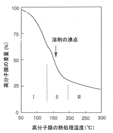 熱重量(TG)測定による溶剤蒸発