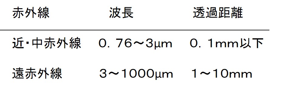 赤外線の波長と透過距離