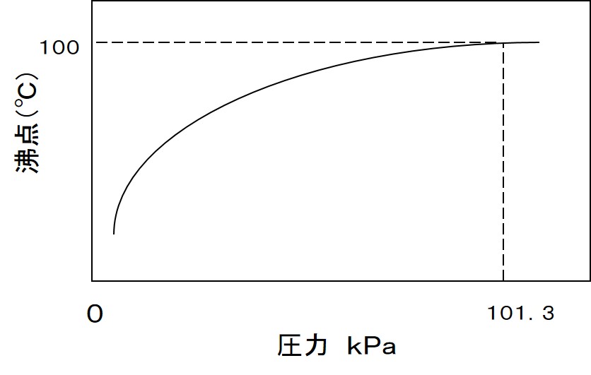 減圧による水の沸点降下