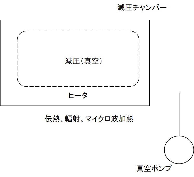 減圧（真空）乾燥装置