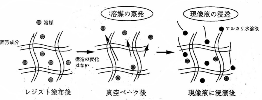 減圧乾燥による高分子膜でのアルカリ水溶液の浸透