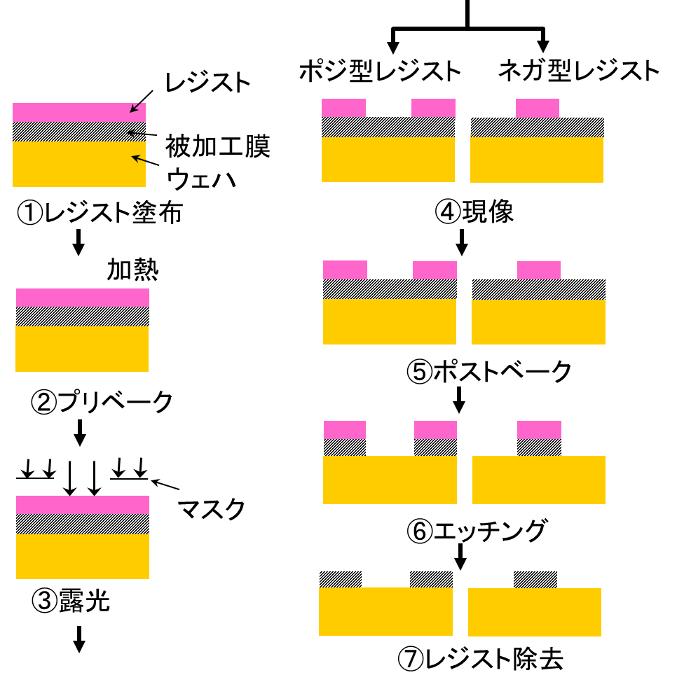 光リソグラフィプロセスフロー