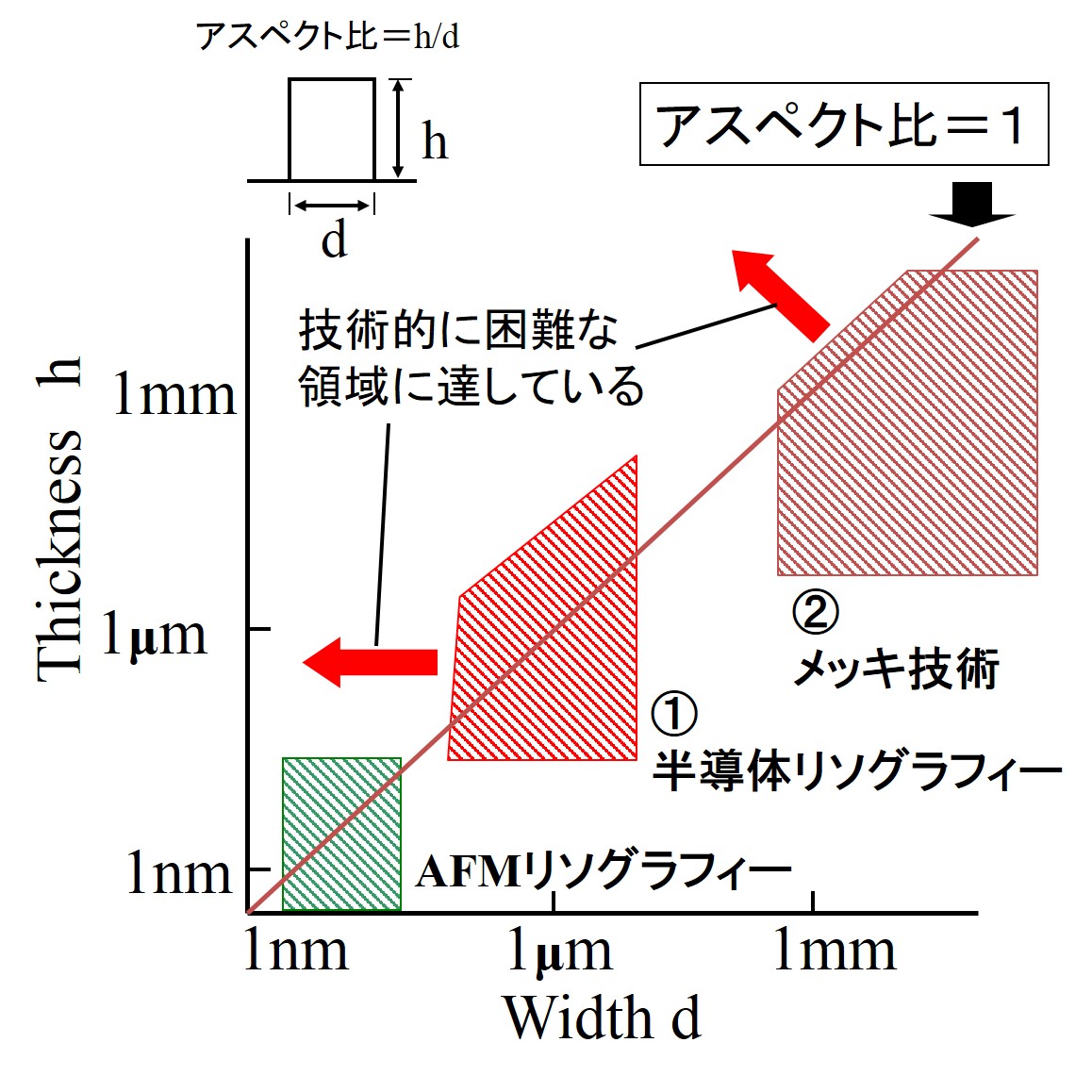 アスペクト比とレジスト解像力