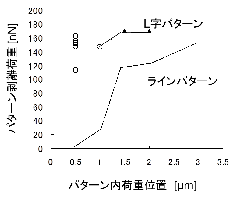 剥離荷重のパターン形状依存性