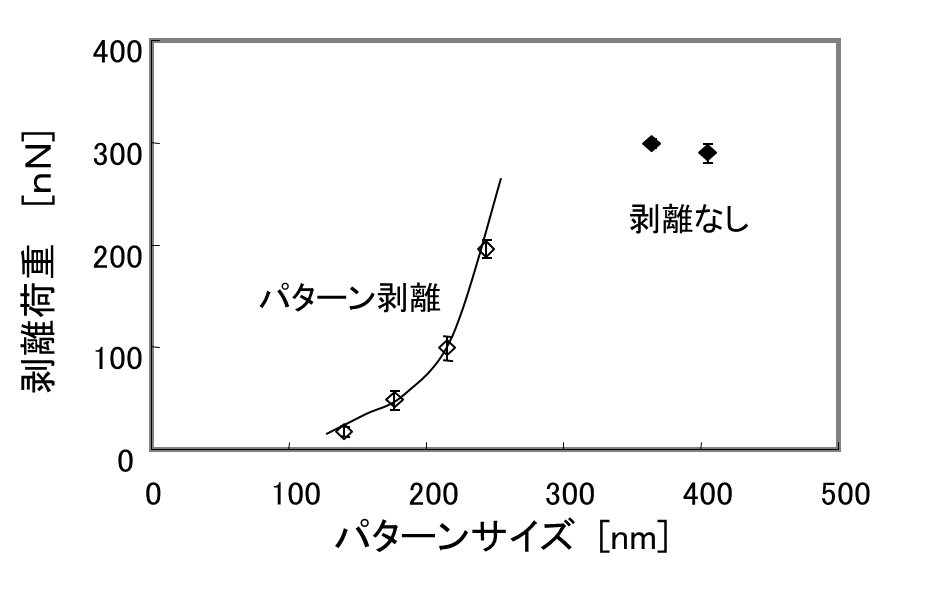 レジストパターンの破壊荷重のサイズ依存性