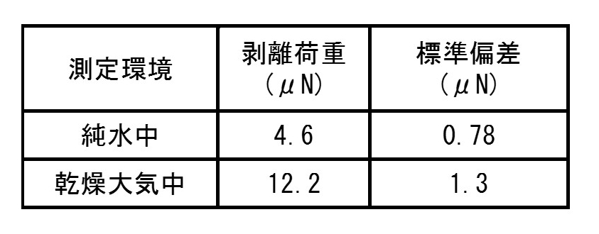 ＡＦＭを用いて測定した大気および純水中におけるレジストパターンの付着力