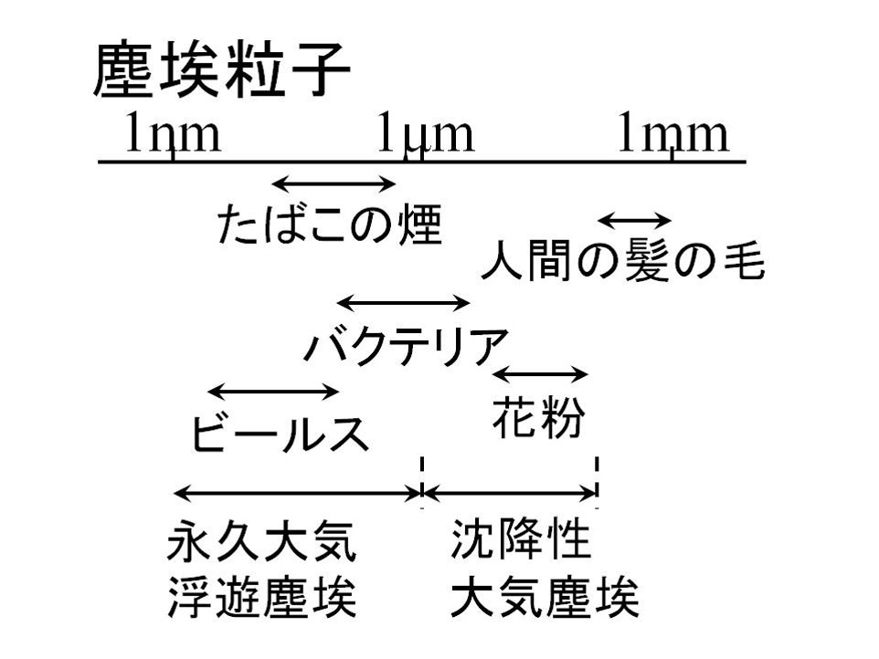 微小固体のサイズと特徴