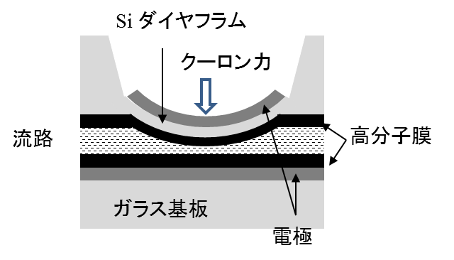 マイクロダイヤフラムの基本構