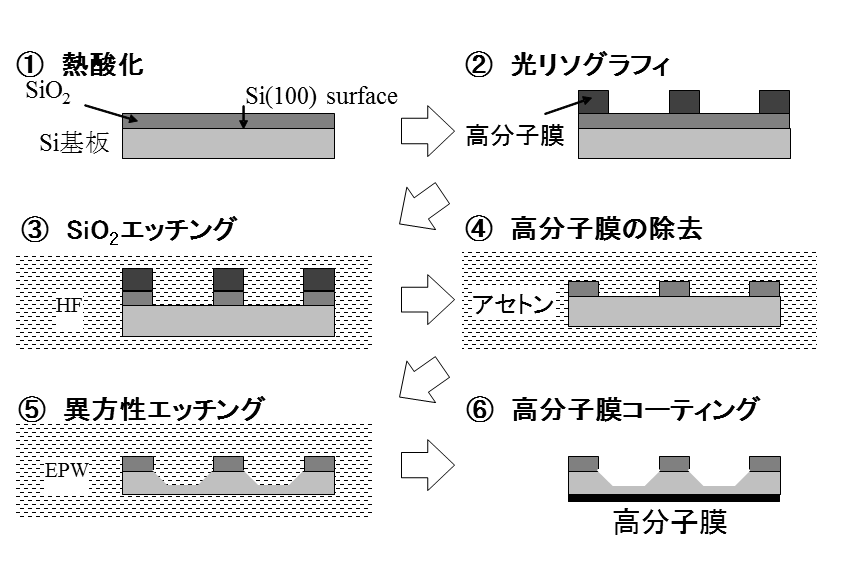 ダイヤフラム構造の作製フロー