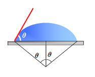 液滴の接触角と中心角