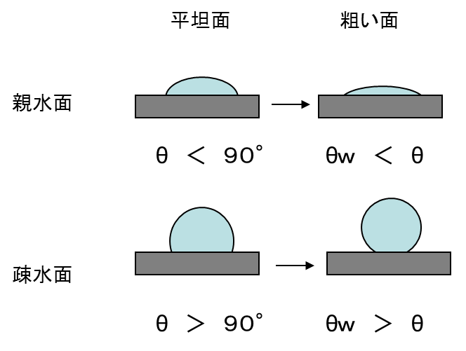 固体表面での接触角