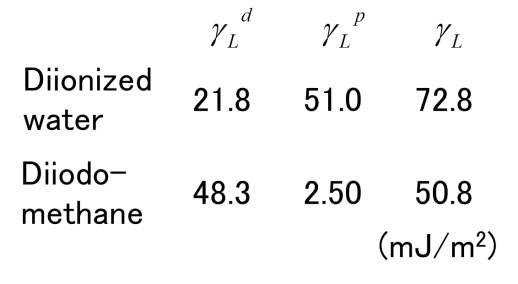 純水とヨウ化メチレンの表面エネルギー成分