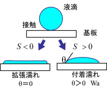 拡張濡れと付着濡れ