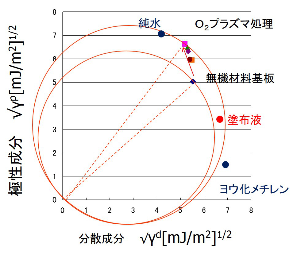 コーティング液の成分マップ