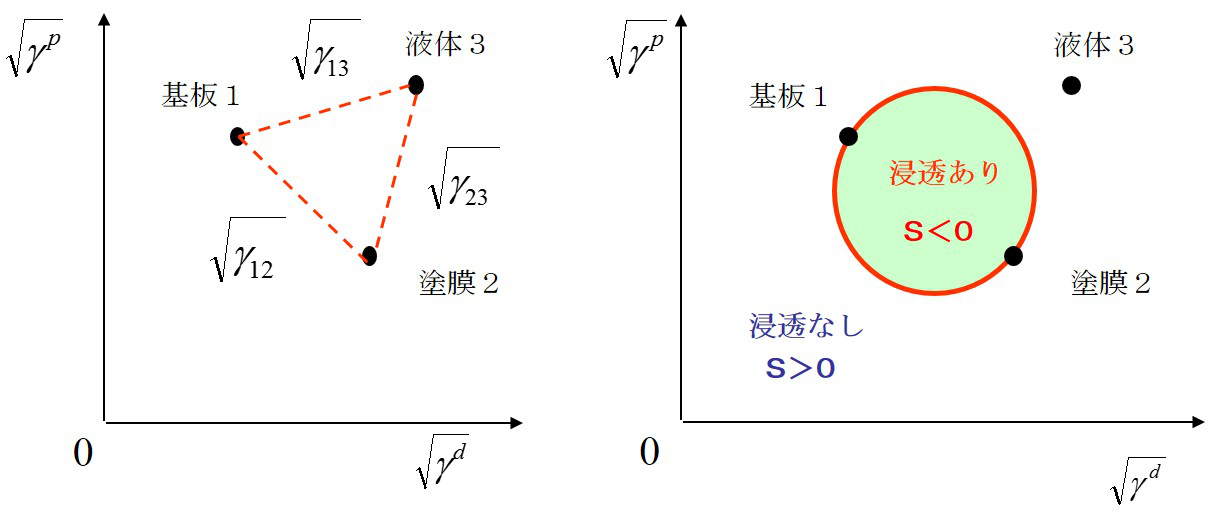 基板上固体の液中付着性解析